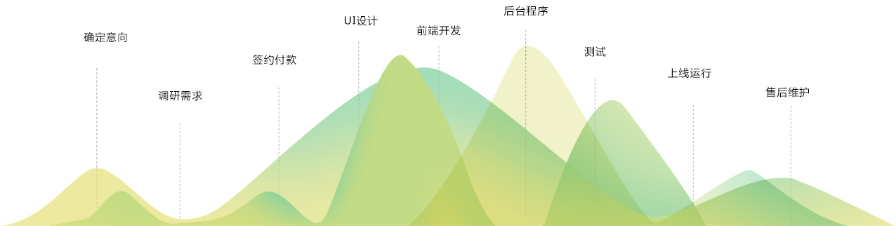 這個是我們的服務(wù)流程